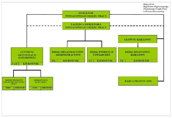 schemat organizacyjny jednostki